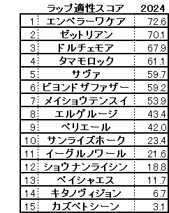 2024　武蔵野Ｓ　スコア